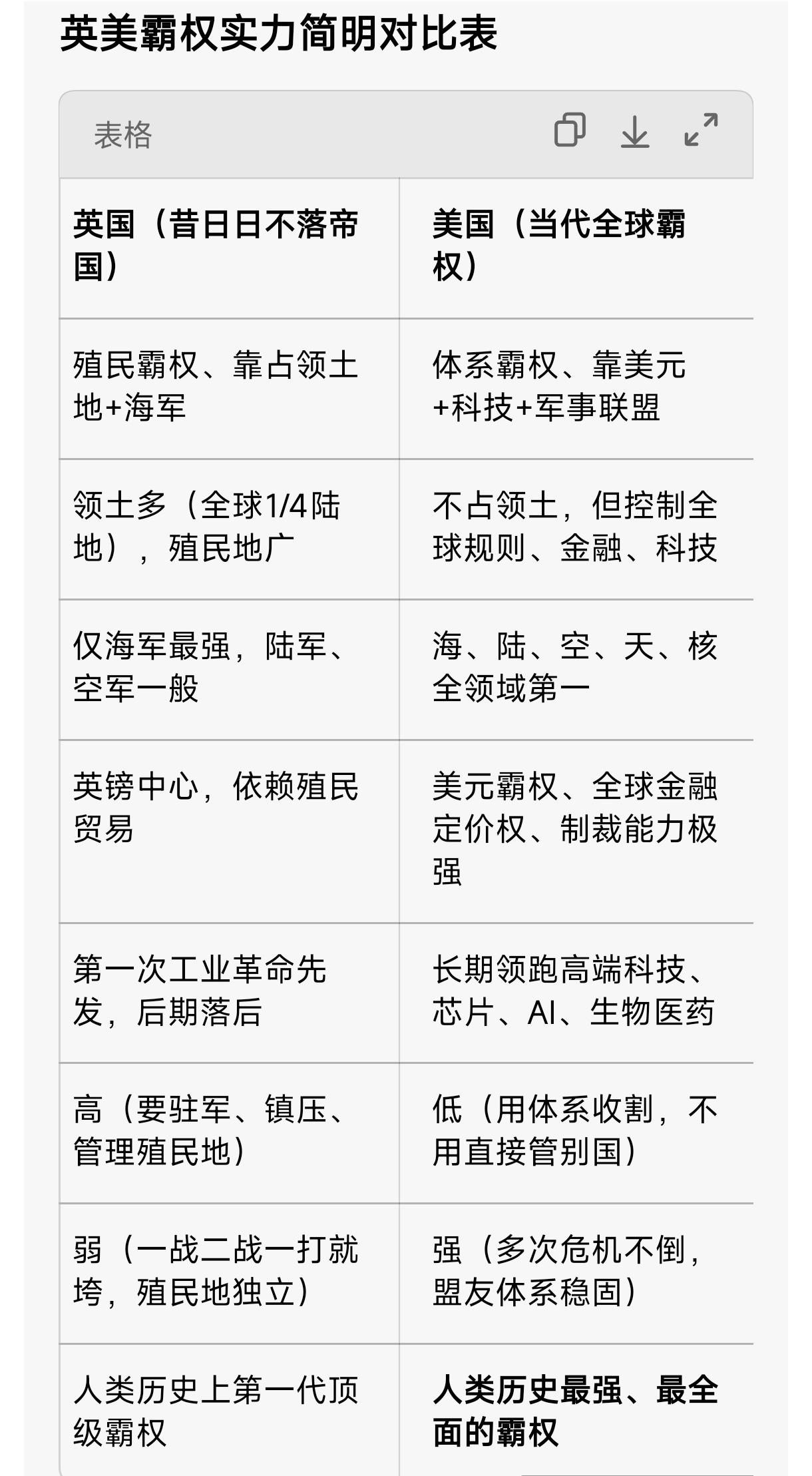 英美哪个霸权更强？
美国霸权全面、深度、强度都远强于英国巅峰期。
历史巅峰（19