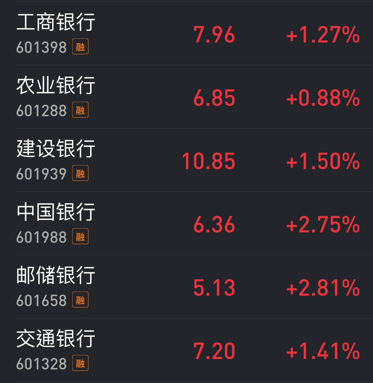 借力六大银行，上证指数如果今天仍攻不上4000点，短期内可能就难了。
整个8月份