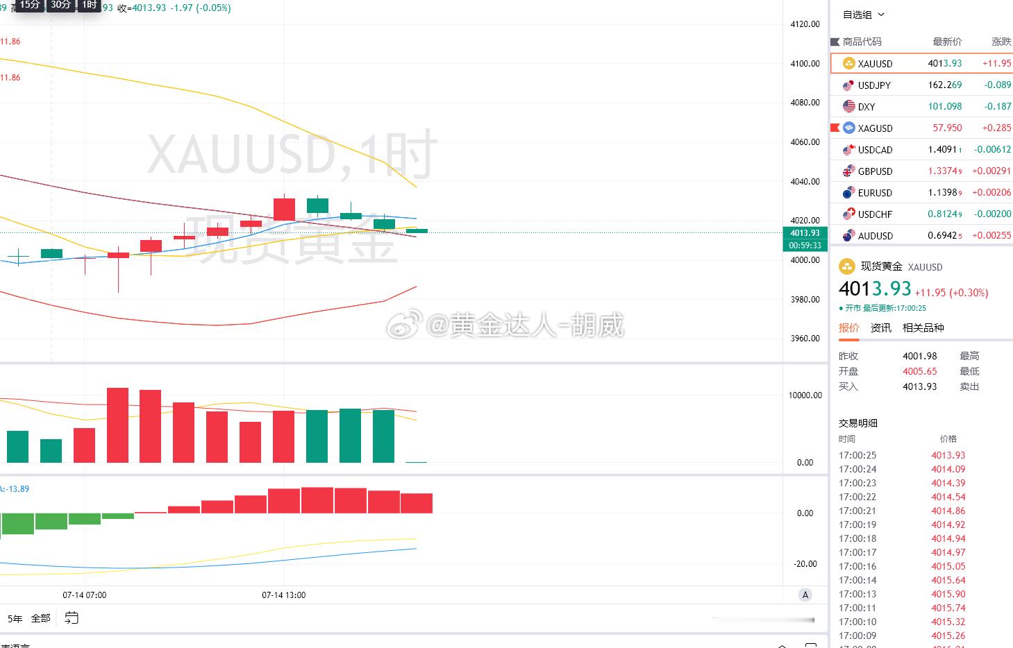 4.黄金策略：4021-20空单，现价抵达4013离场！呈现70点！这波行情冲高