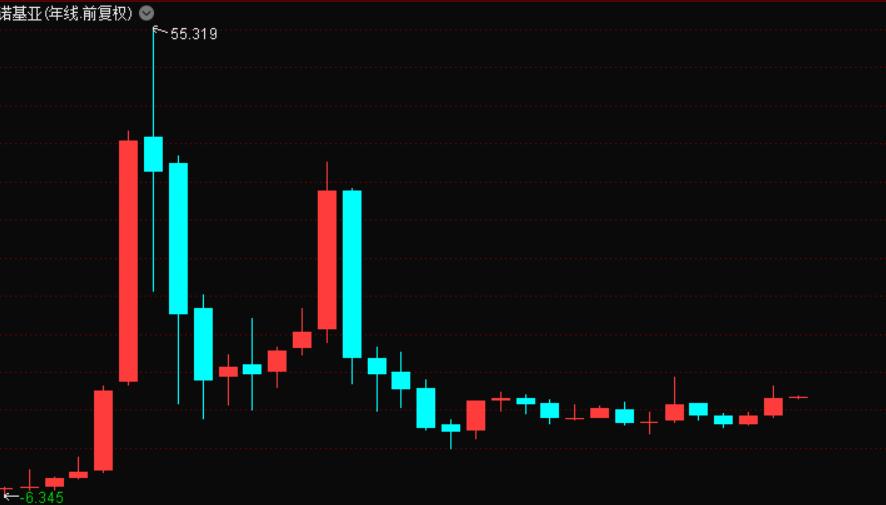 今天复盘诺基亚的股价走势图，其手机巅峰时全球市场份额占据 46%，份额远超当前手