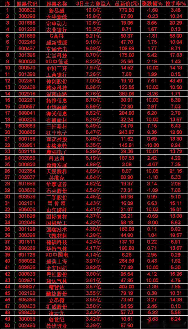 6月11日，前3天主力买入的50名单一览！新易盛：3日净流入 16.0亿，涨跌幅