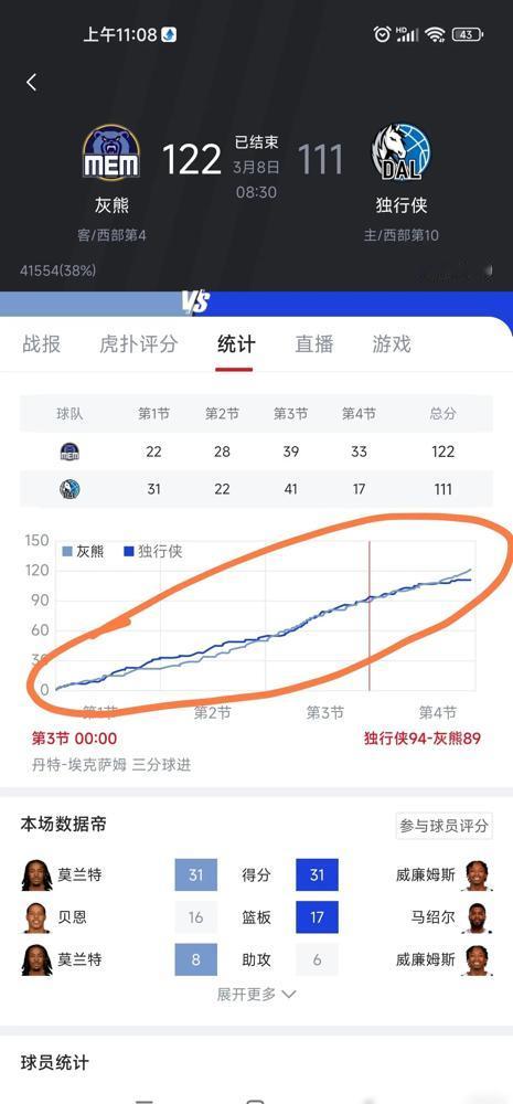 这波莫神直接杀疯了！昨晚灰熊打独行侠，莫兰特全场狂砍31分+8助攻，最后时刻连拿