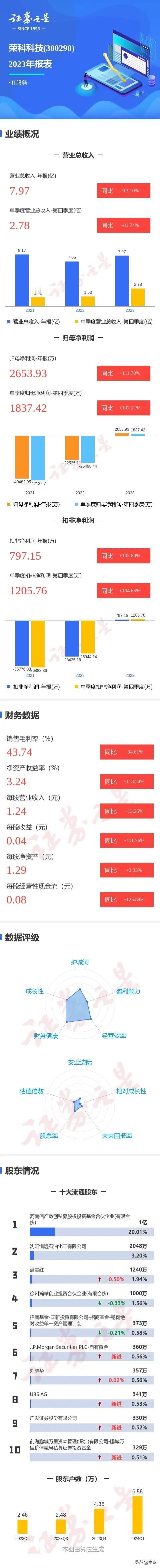 图解荣科科技年报：
第四季度单季净利润同比增107.21%。

新进了两个外资，