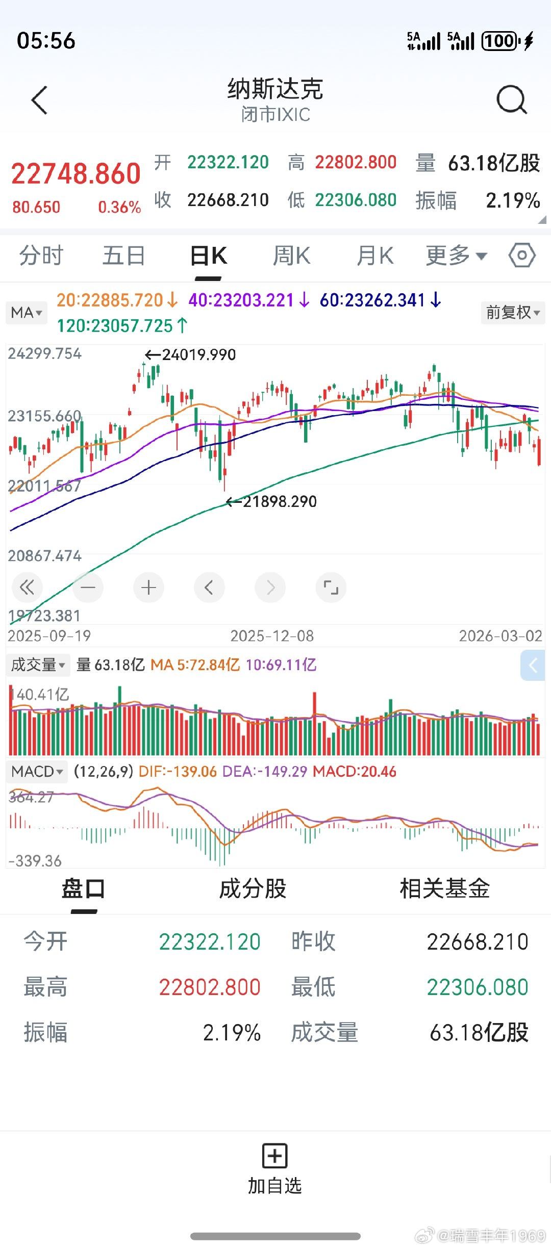 隔夜美股低开高走，纳指收盘小涨。“k线下跌，均线上穿”。“k线反弹，均线下穿”。