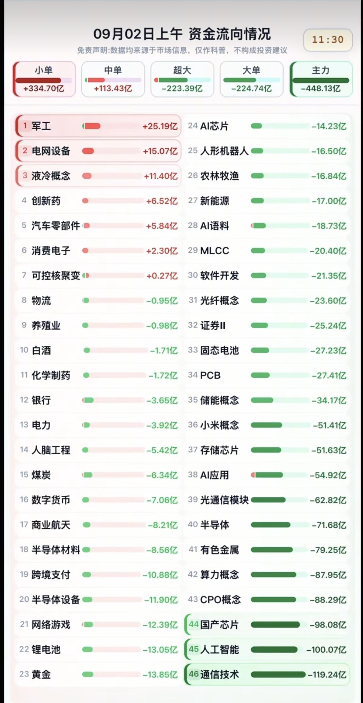 9.02周三  资金流向追踪——板块分布！

大科技方向资金出逃！
军工、电网设