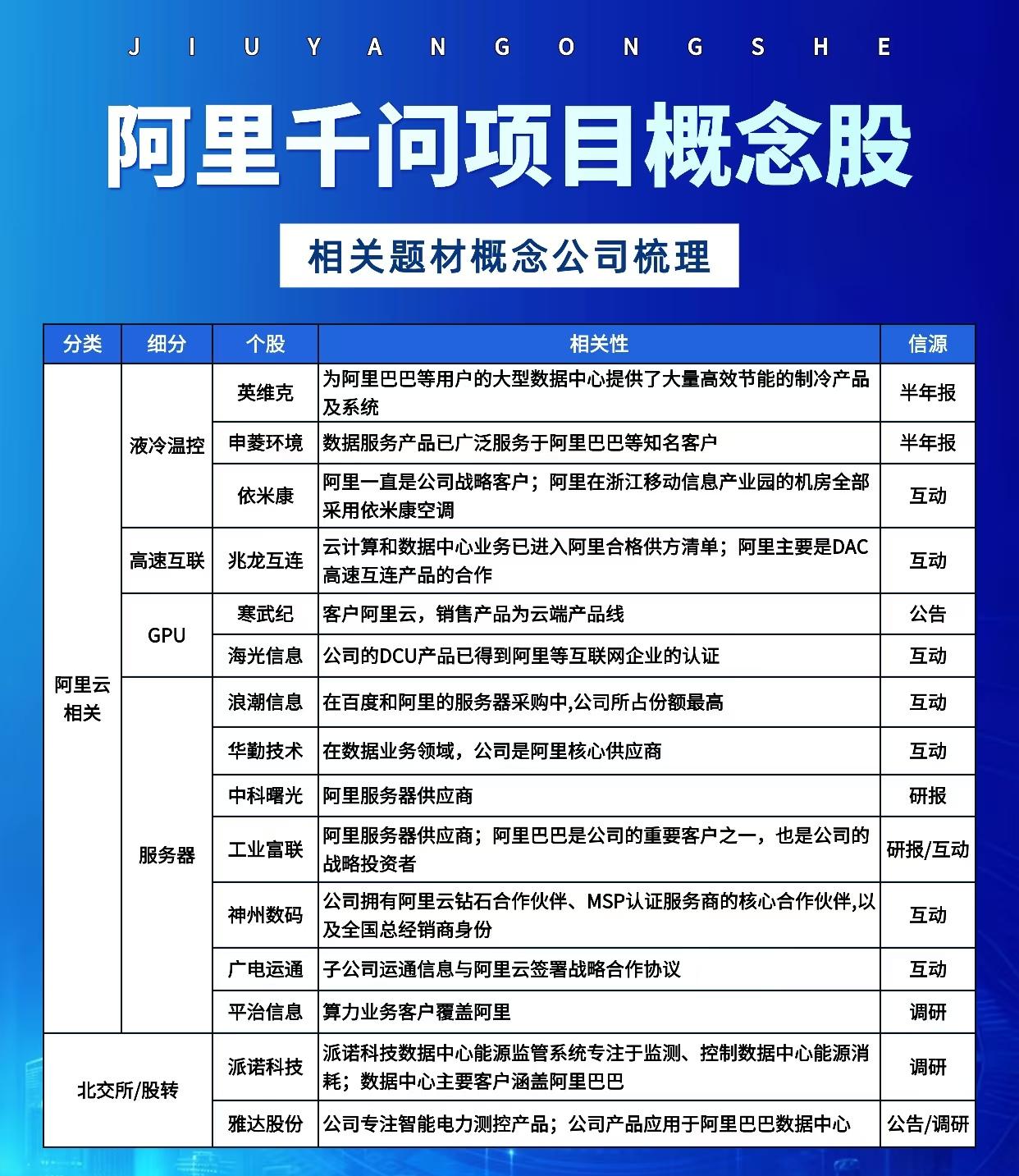 与“阿里千问项目”相关的概念股，即那些与阿里巴巴千问大模型项目（或更广泛的阿里云