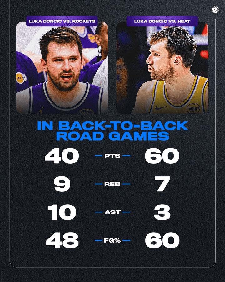 过去两场比赛的东契奇：

对阵火箭：40分10助攻9篮板
对阵热火：60分3助攻