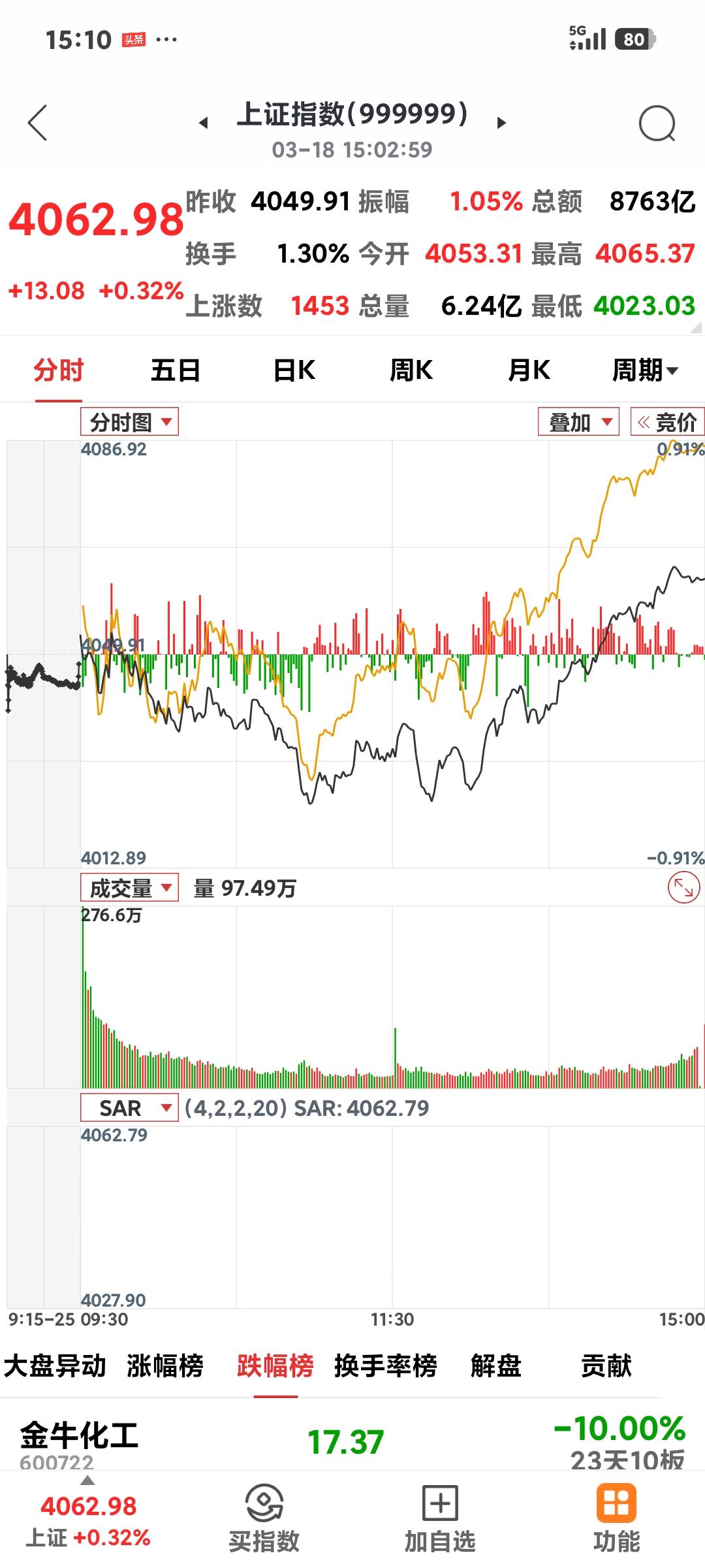 沪指探底翻红

      今日收盘果真翻红了，最低到了4023点，主力不会允许