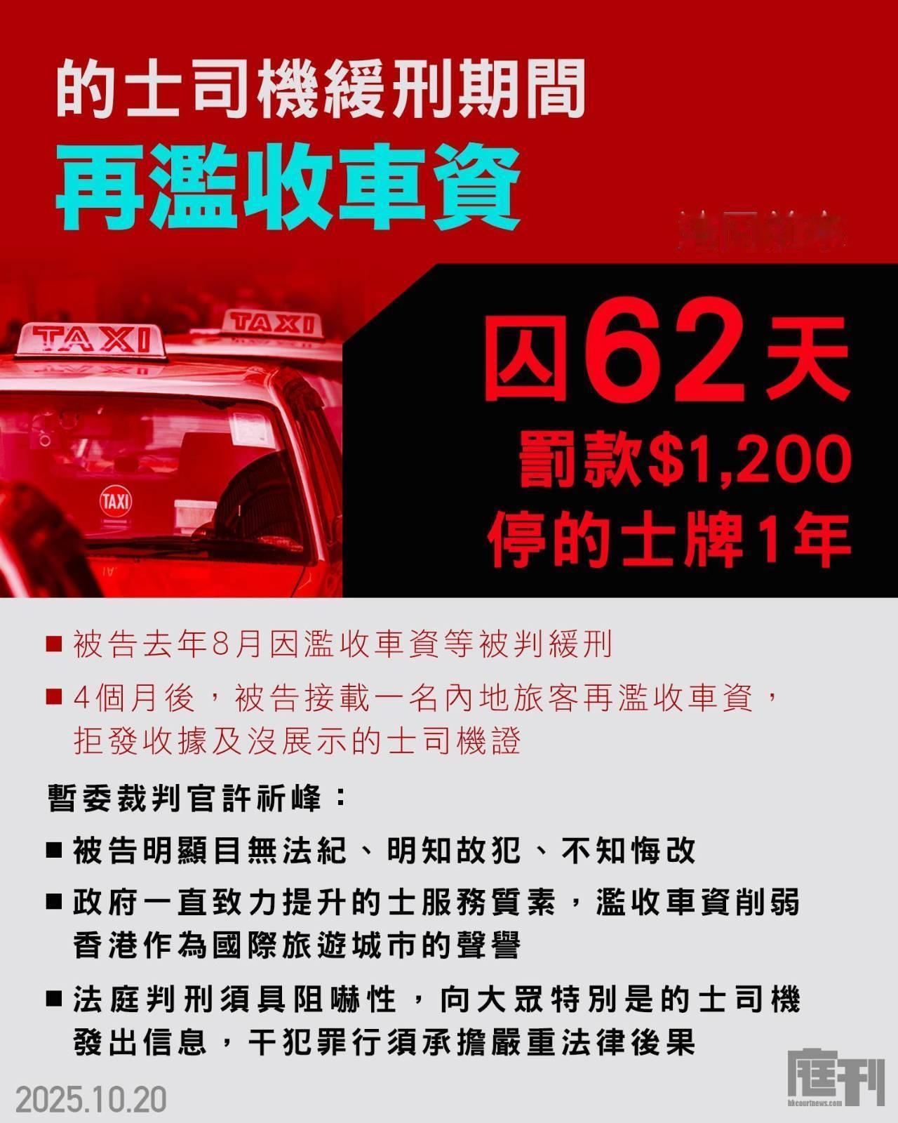 的士司机乱收费，被判囚62天！

一名44岁的士司机邝嘉豪，于2024年12月载