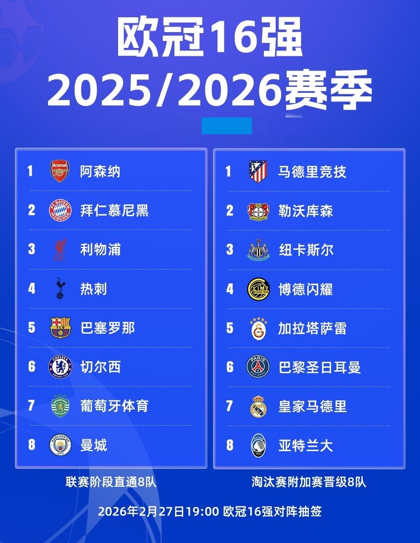 欧冠16强完整阵容出炉：英超6队！皇马巴黎马竞纽卡博德晋级 意甲仅亚特兰大晋级