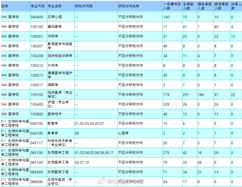 【报录比系列】东南大学2026年硕士研究生考试录取情况如图。2026报考人数为：
