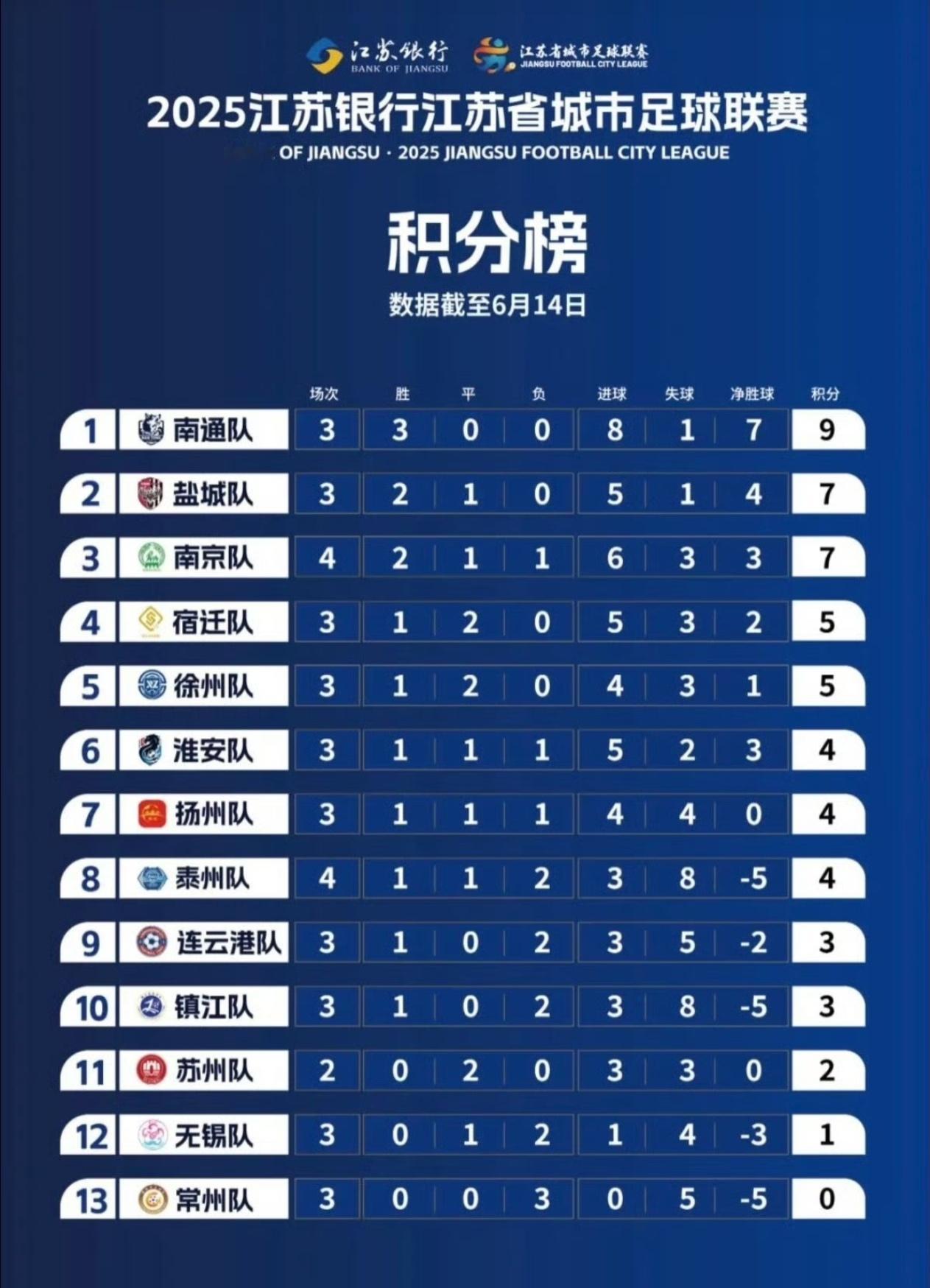 苏超排名 丨 州排名一如既往的稳定[跪了] ​​​
