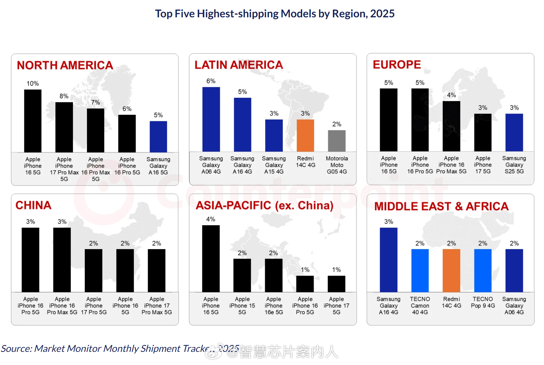 Counterpoint数据，2025年全球各区域Top5销量机型：- 北美：i