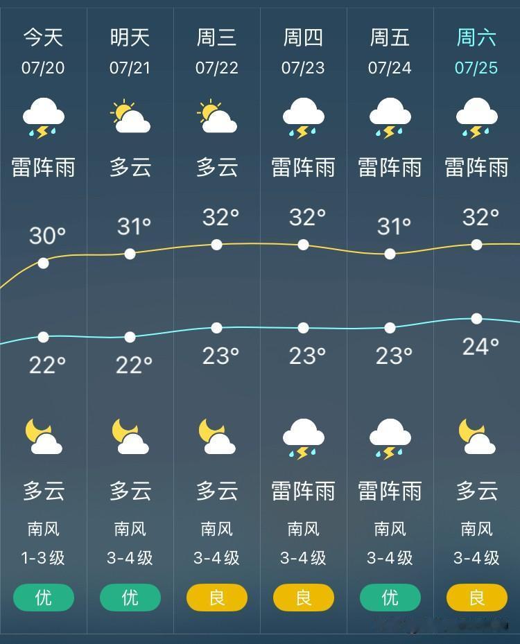 沈阳今天还是接着下雨，虽然现在外边看着是阳光明媚的，但是上午九点后多场雷阵雨陆续