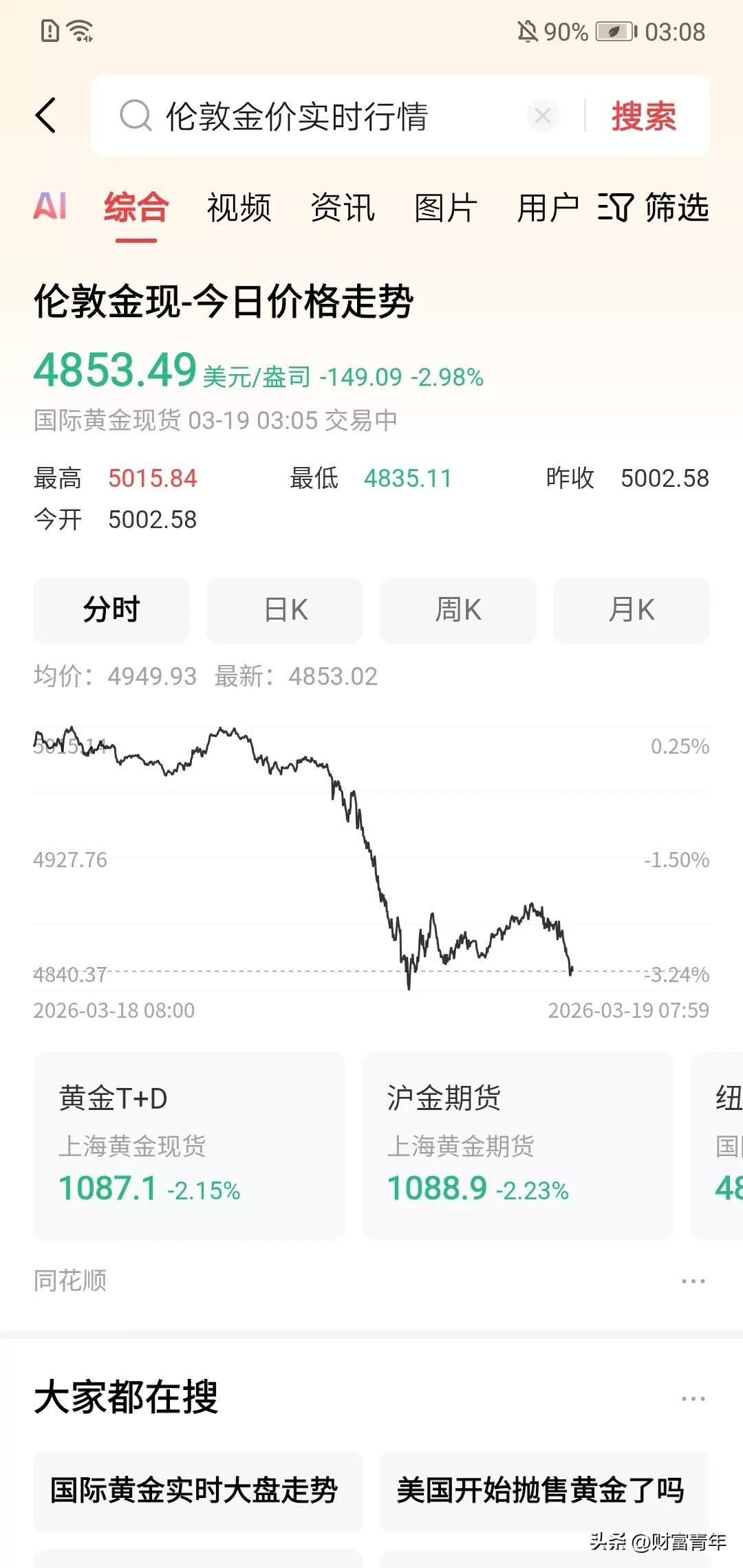 天啊深夜黄金猛降150点，大跌2.98%！全球黄金都震动，直接杀跌到4800美金