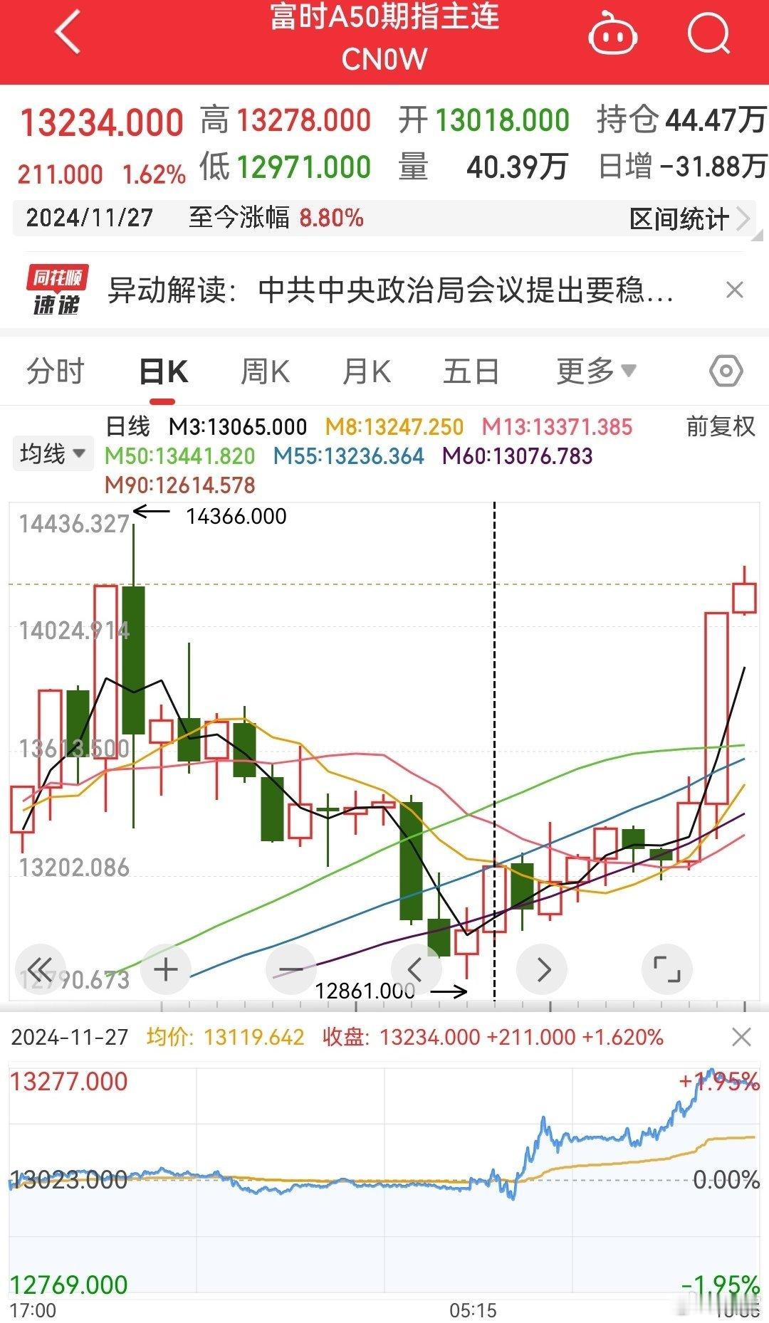 富时A50期指暴涨，港股尾盘暴涨。明天大概率高开很多，可以高收，谨慎追高。上周今