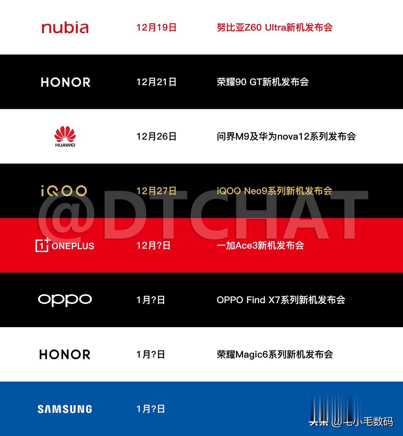 又一波新机要来了，看看有你期待的吗？

本月即将发布的：
19日，努比亚的高端旗