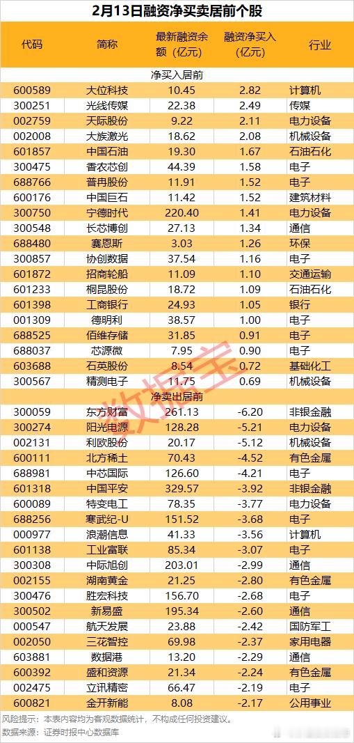 价值投资日志 2月13日共有677只股获融资净买入，净买入金额在千万元以上的有1