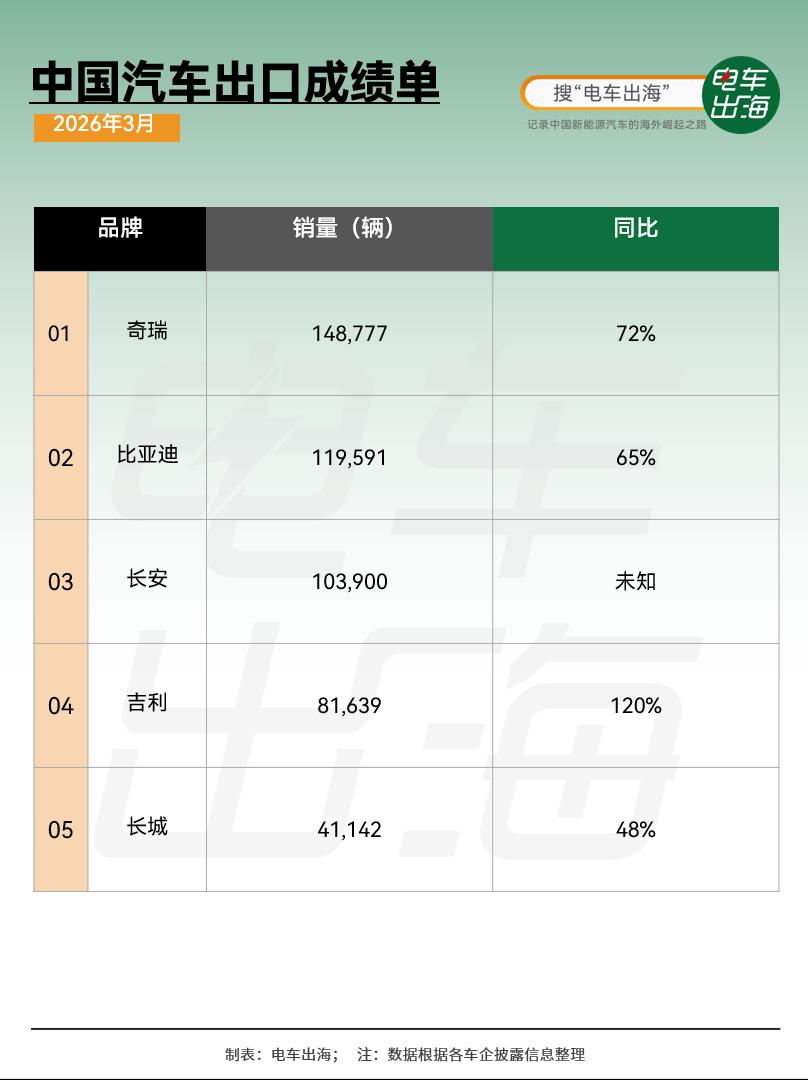 3月各大车企出海成绩单：
1.奇瑞：集团出口148,777辆，同比增长72%。3