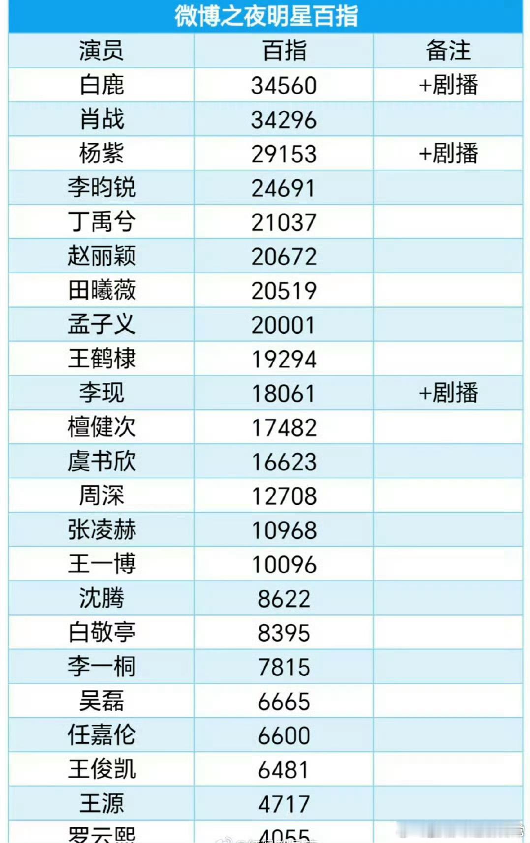 白鹿百指登顶 白鹿你简直不要太厉害！昨晚微博之夜那么多艺人，百指直接登顶！这就是