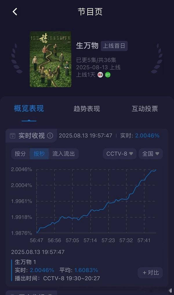 杨幂《生万物》酷云登顶破2，爱奇艺站内目前最高热度4964，距离晚上7点半开播不