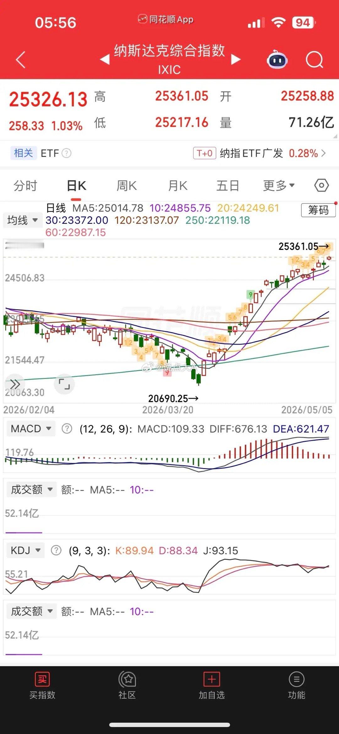一觉醒来， 原油重挫3%，美股又新高，热门热门中概股普跌，纳指金龙指数涨0.12