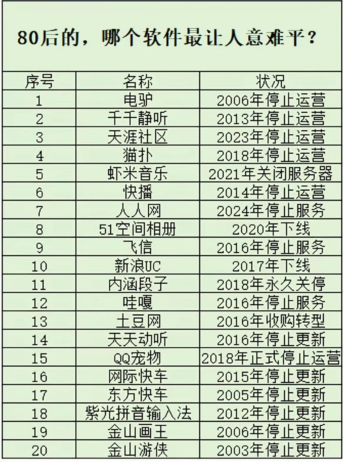 一位网友总结的80后常用软件。

哪个软件最让你意难平？