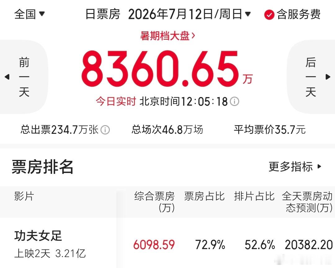 《功夫女足》票房表现继续超预测，上映第二天稳住了，那十亿肯定没问题，冲二十亿。功
