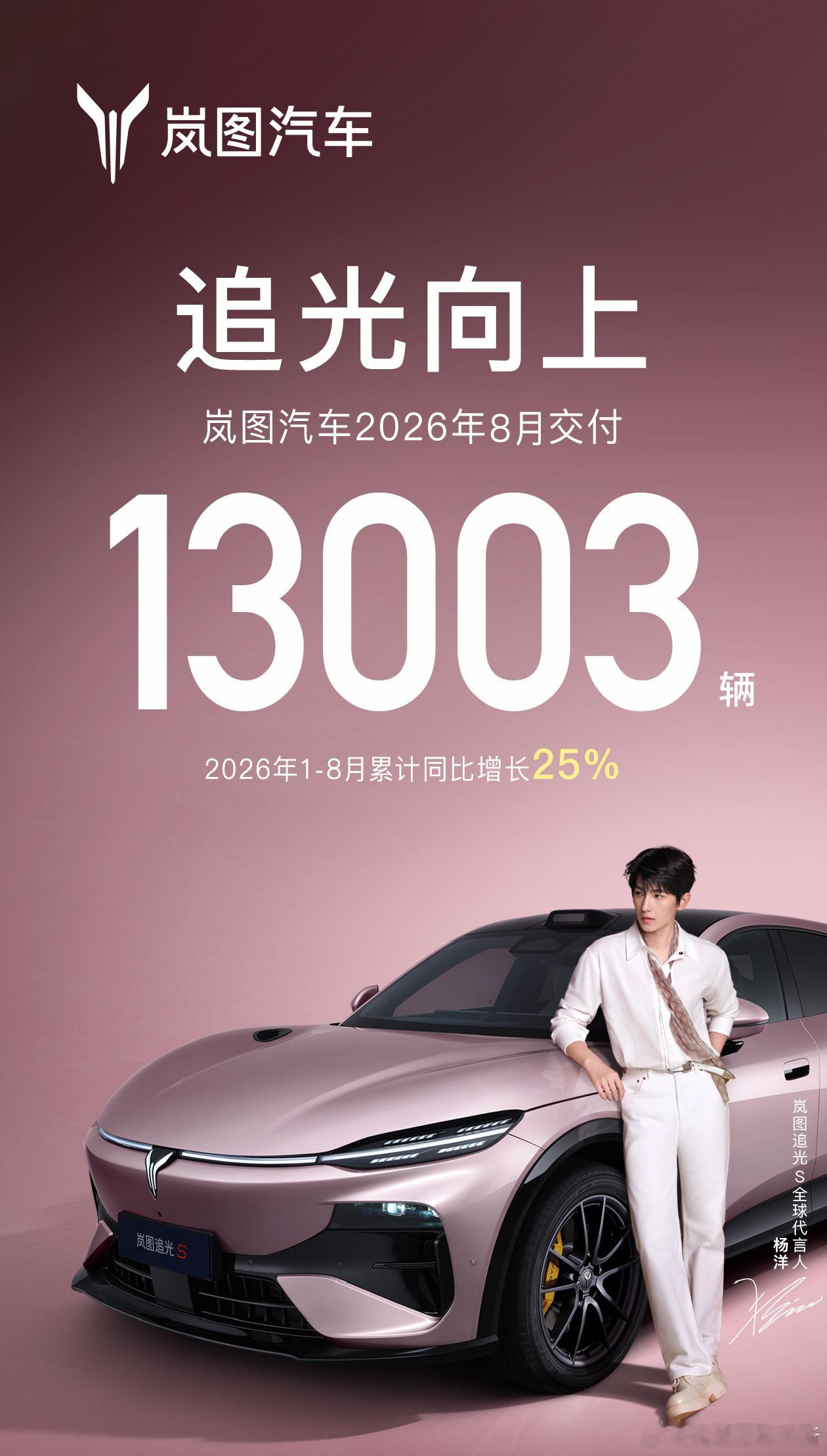 岚图汽车 8 月交付 13002 辆1 - 8月累计交付 102456 辆，同比