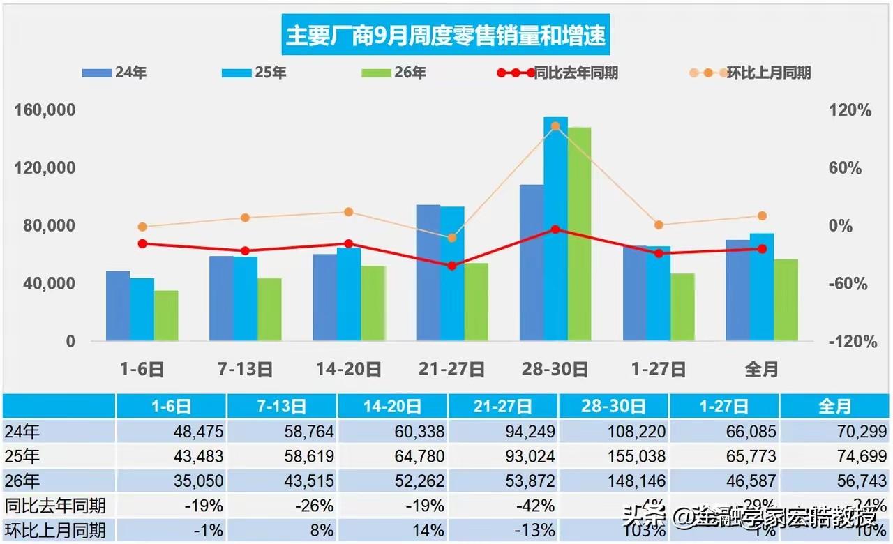 看下图，国内车市压力扑面而来！9月主要厂商零售销量同比大跌24%，已经连续多月走
