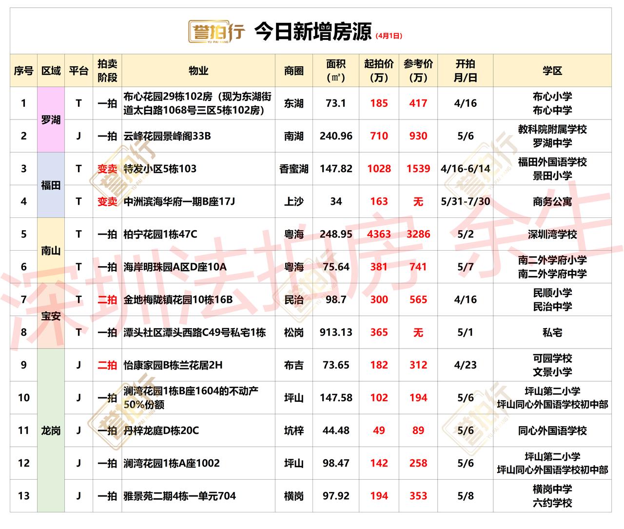 深圳法拍房：4.1新增，深圳湾豪宅来了~
1、布心花园，单价2.5万，有兴趣可以