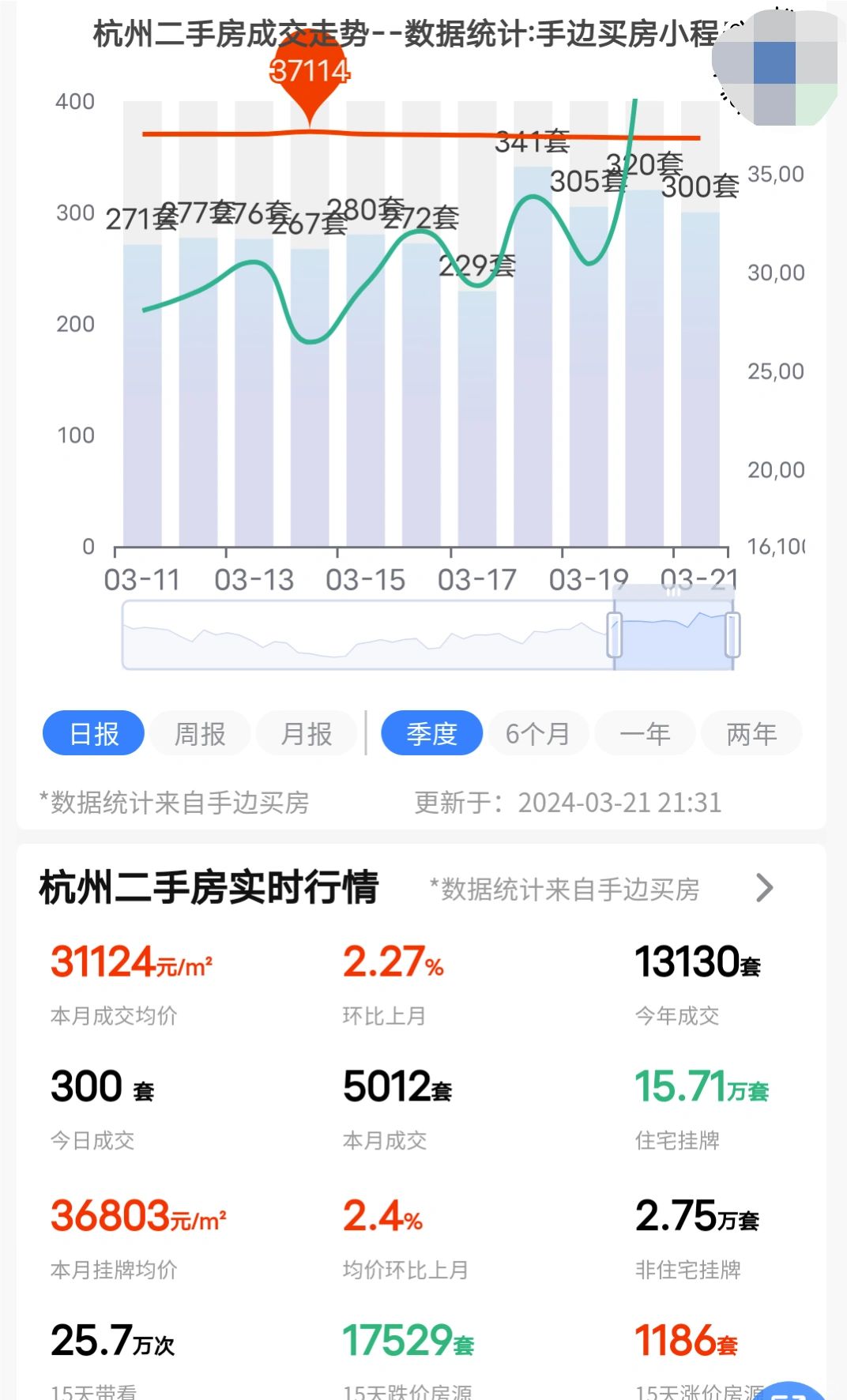 24年3月21日杭州二手房成交了300套！
成交量连续4天站上300+，持续关注...