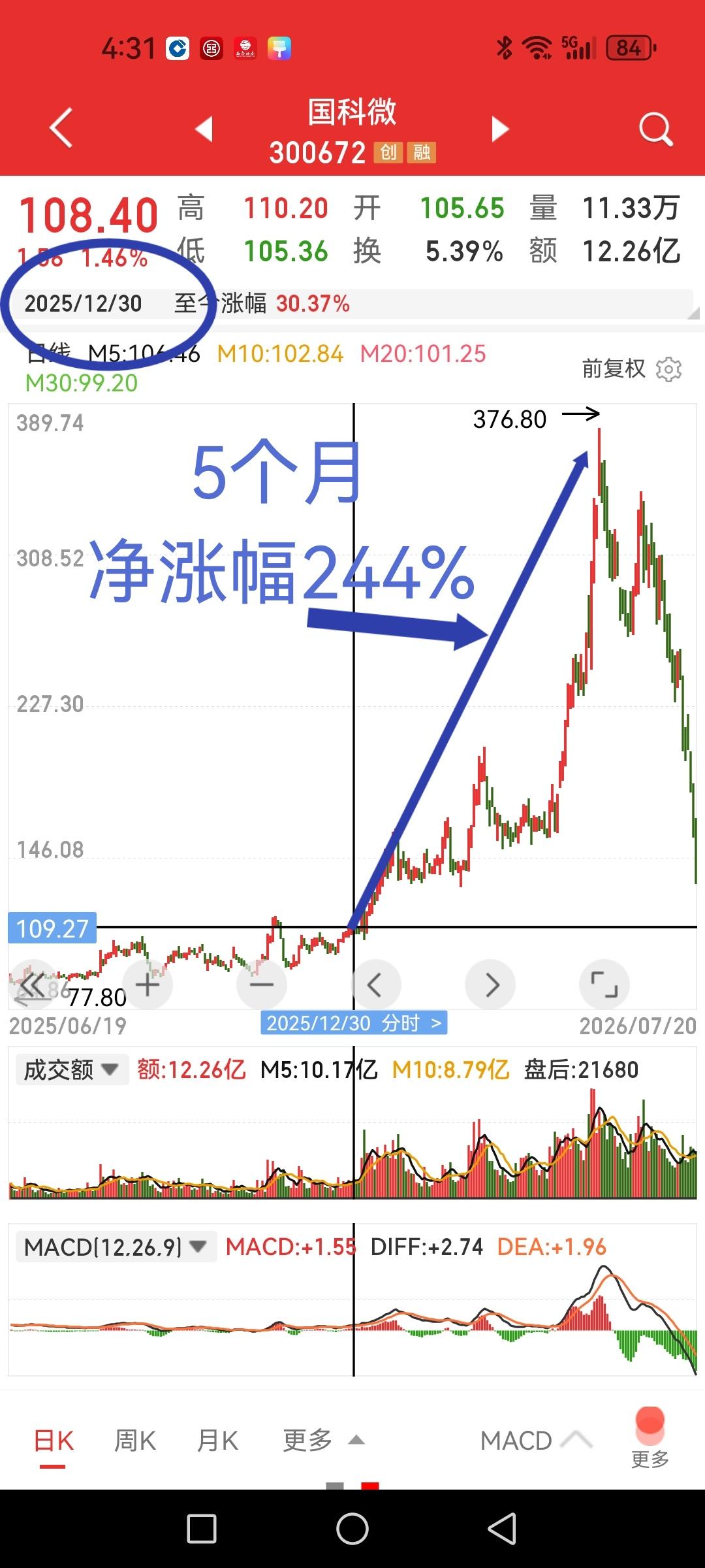 国科微，5个月净涨幅244%，一个多月脚踝斩暴跌63%。

今年年初100元左右