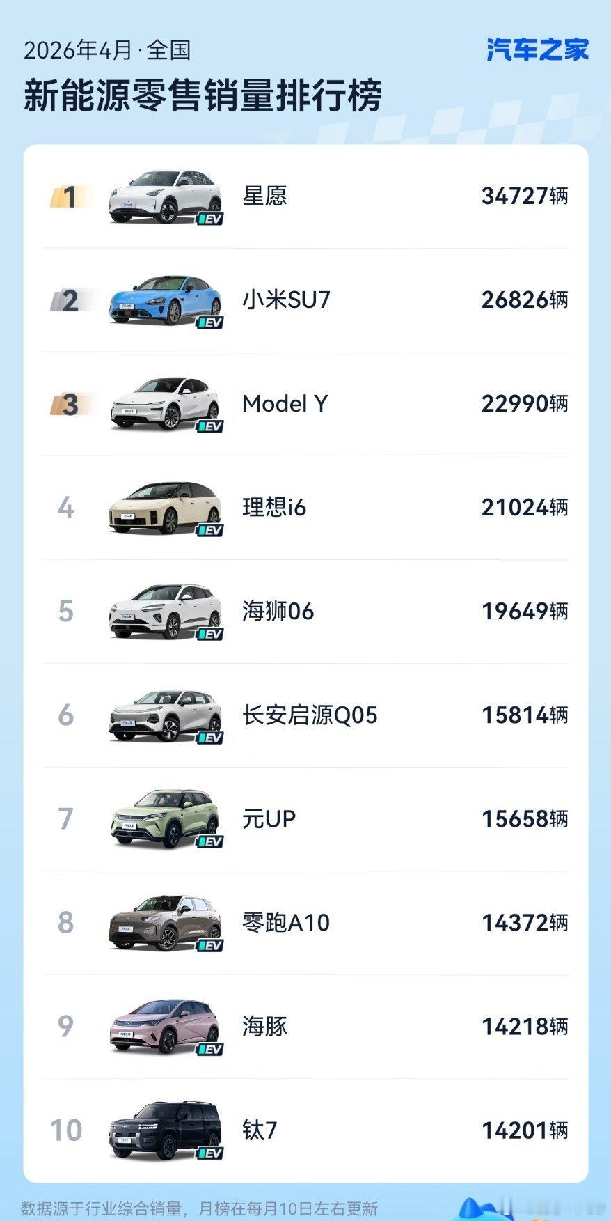 4月新能源销量排行榜出来了，吉利星愿也太能卖了吧小米新SU7销量挺亮眼的，但是Y