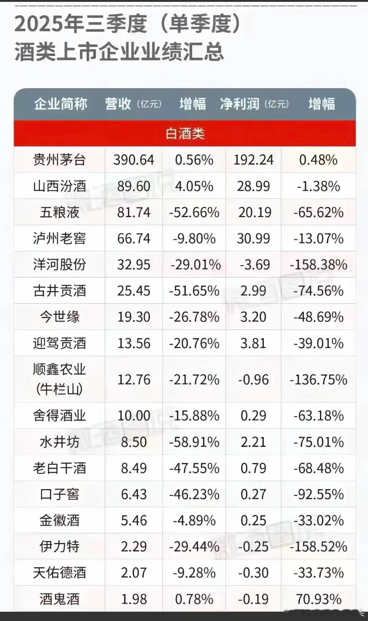 25年三季度： 酒类上市公司业绩汇总！白酒板块的利润，业绩可以说基本全部下滑严重