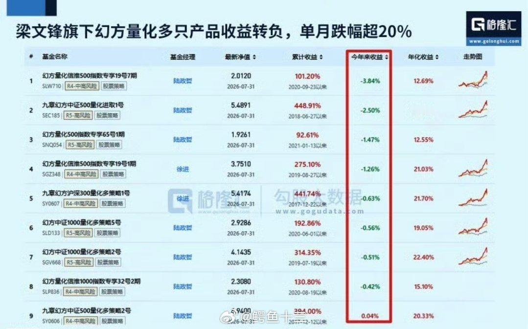 美量化巨头单月亏损150亿美元中国各行各业都在内卷，包括股票交易！量化交易就是内