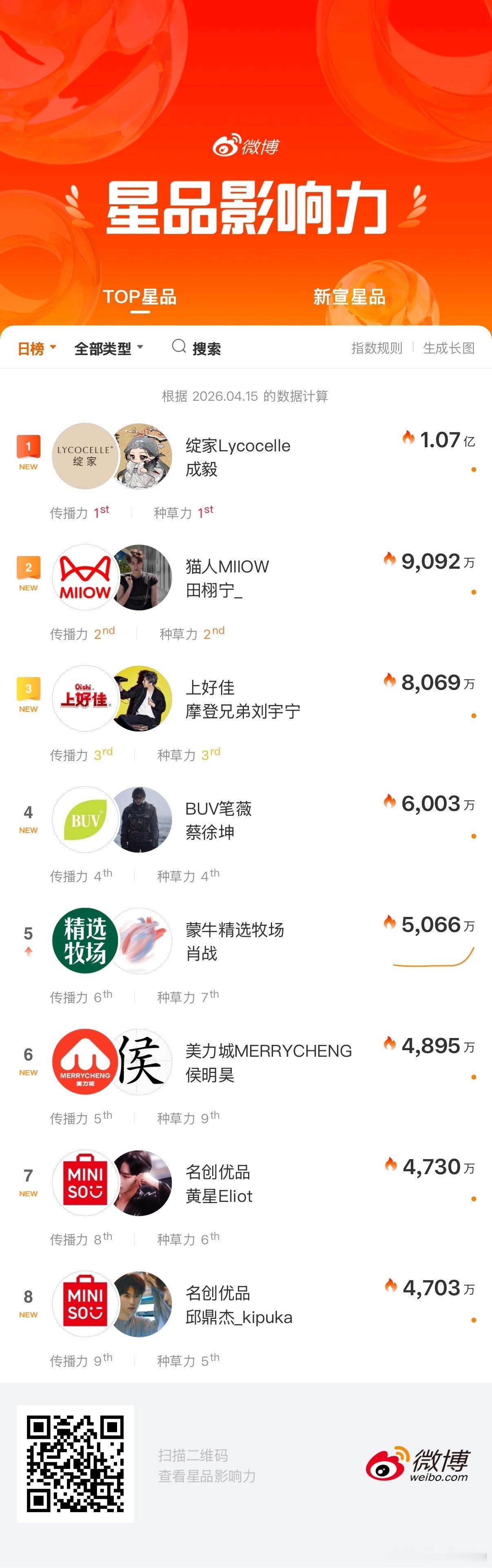 星品影响力4月15日数据发布:成毅✕绽家破亿登顶，实至名归！ 