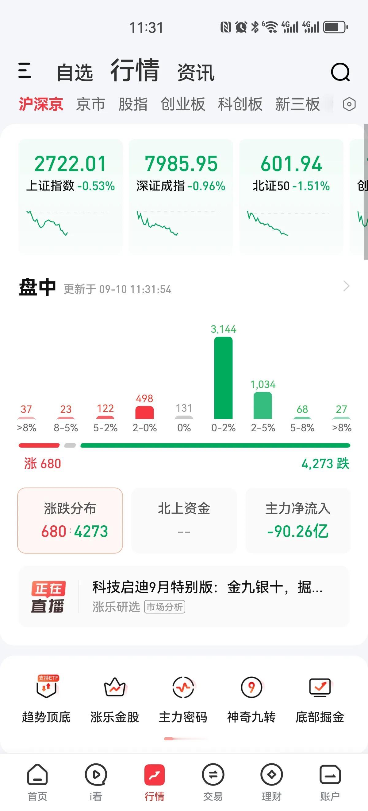 果然是猫一天狗一天！昨天中小盘股涨，今天就是权重涨，继续缩量调整，预计全天成交量