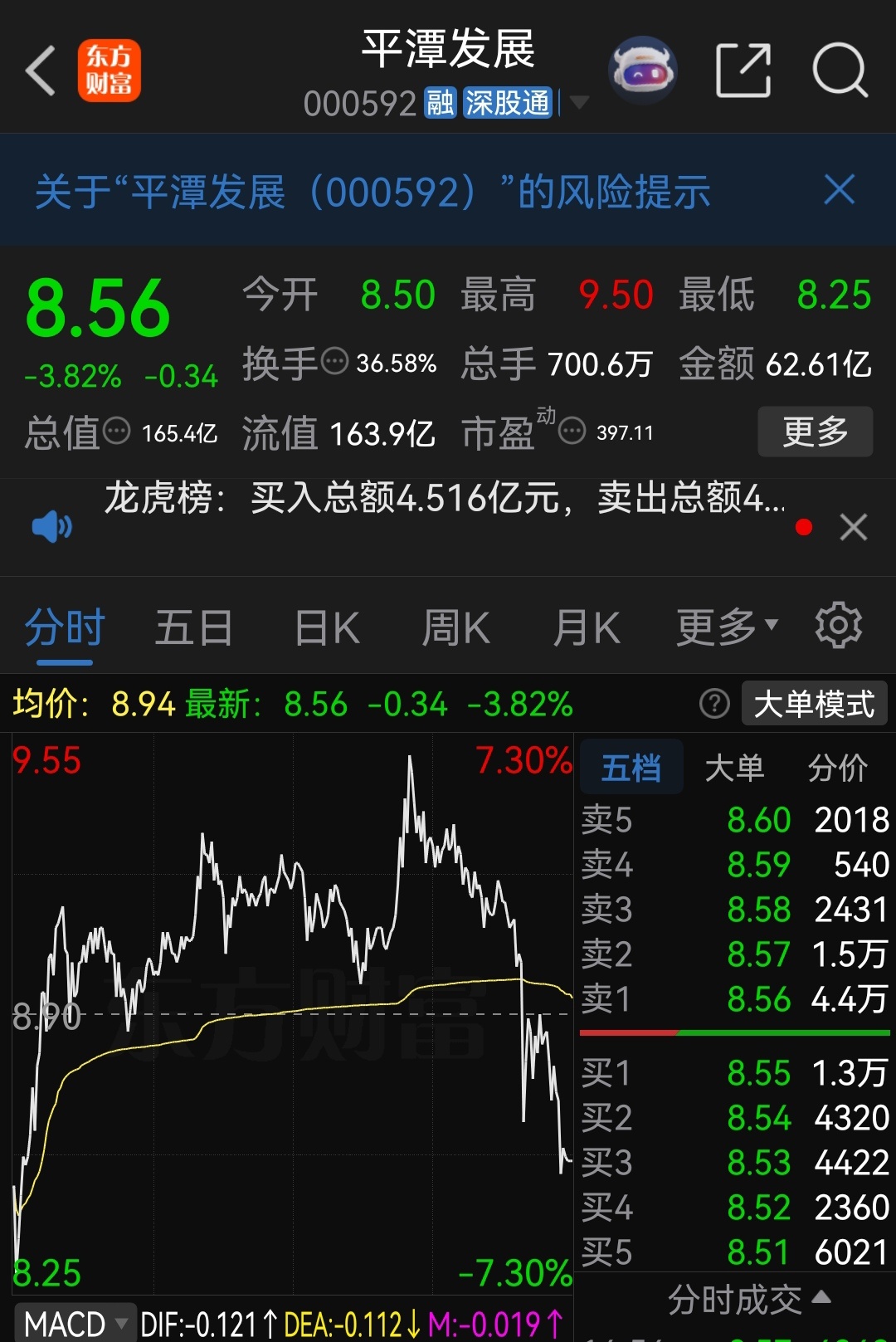 冲高回落！收割迹象明显！ ​​​