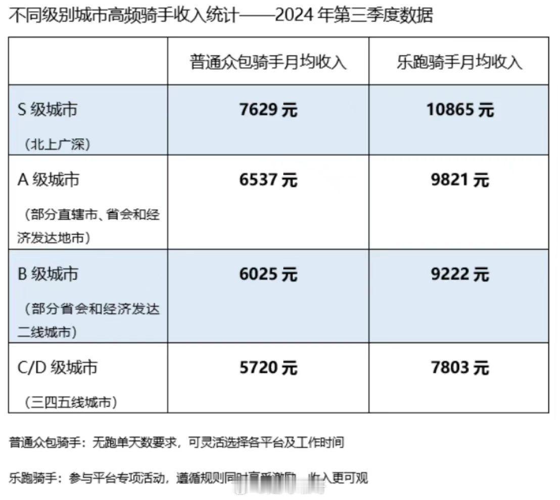 转行指引：高频骑手是全年接单在260天以上的，只占总人数的11%，大约81.95