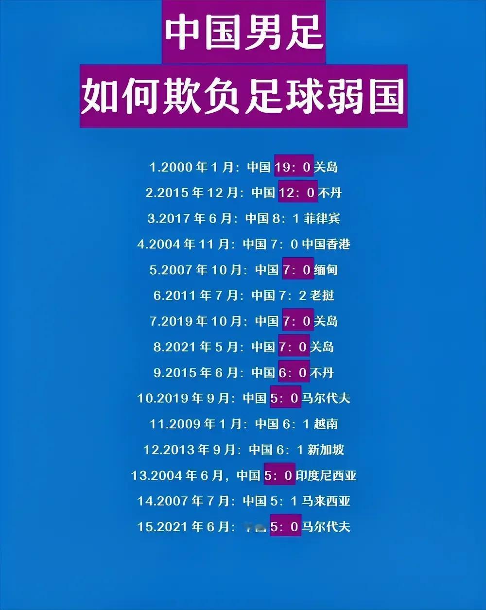 中国男足：给别人踢过19：0；
中国男足：给别人踢过12：0；

我国男足，虽然
