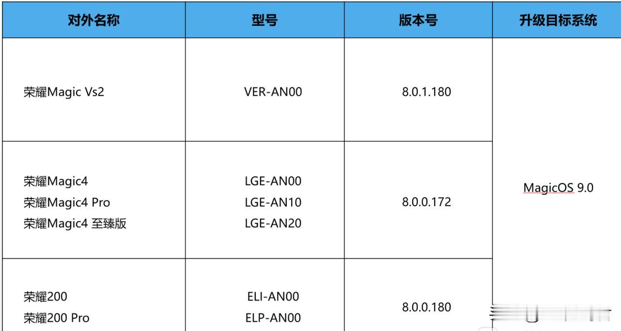 荣耀这几款手机迎来magic 9.0版本的公测了
   最近荣耀发布了荣耀Mag