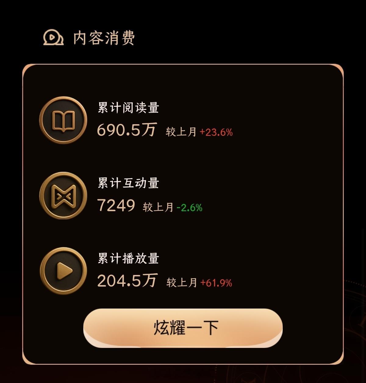 我的经营月报 5月累计阅读量突破690.5万，播放量达204.5万次，互动量72