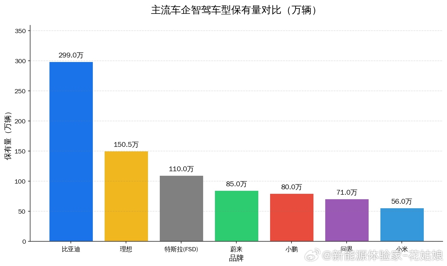 这两个数字，到底有多恐怖？1. 299万辆：把智驾“普及到了全价位”很多车企的智