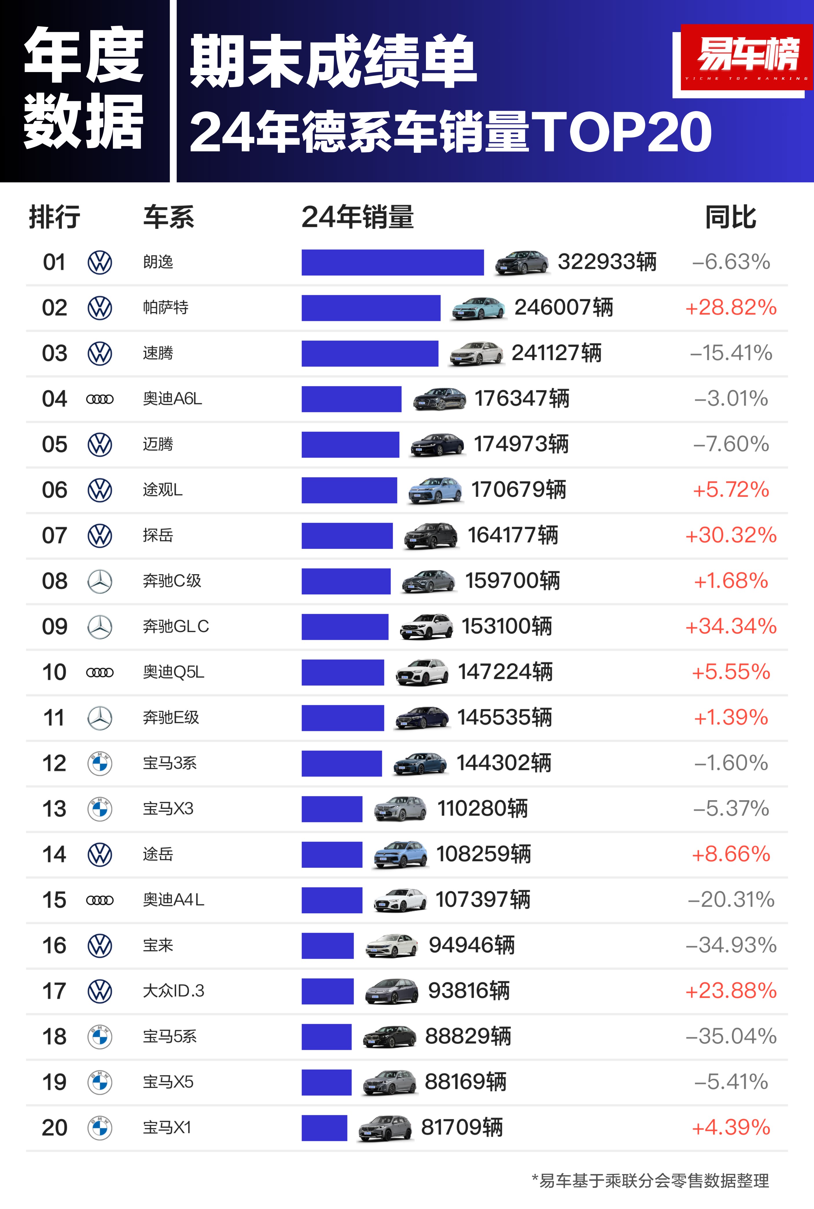 2024年德系车销量TOP 20奔驰GLC的涨幅喜人 