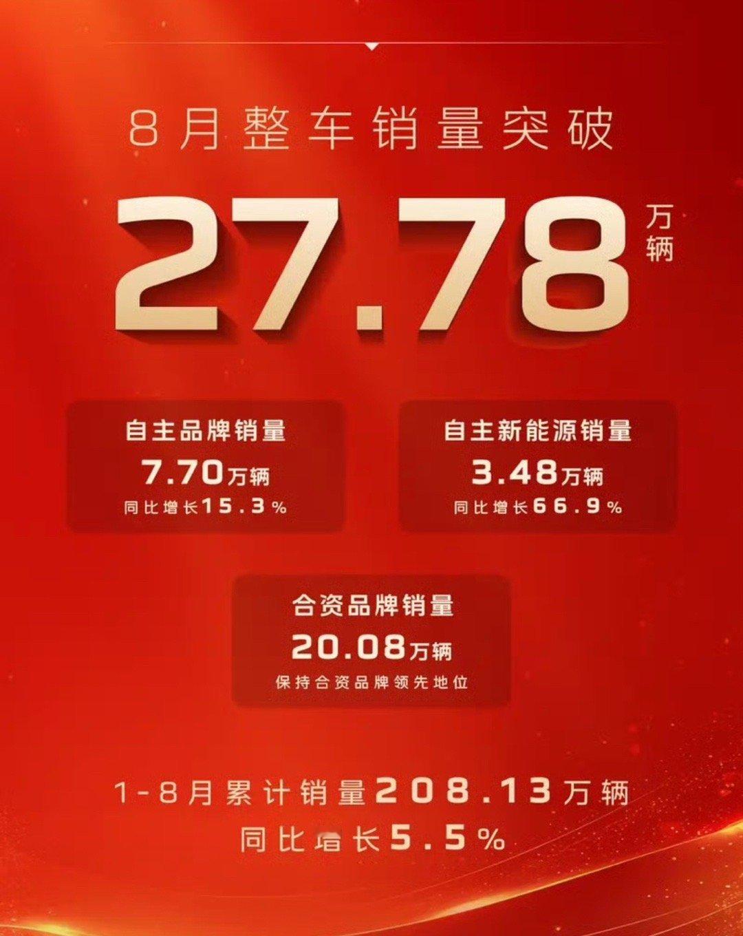 【中国一汽8月销量突破27.78万辆 其中自主品牌超7.7万辆】近日，中国一汽发