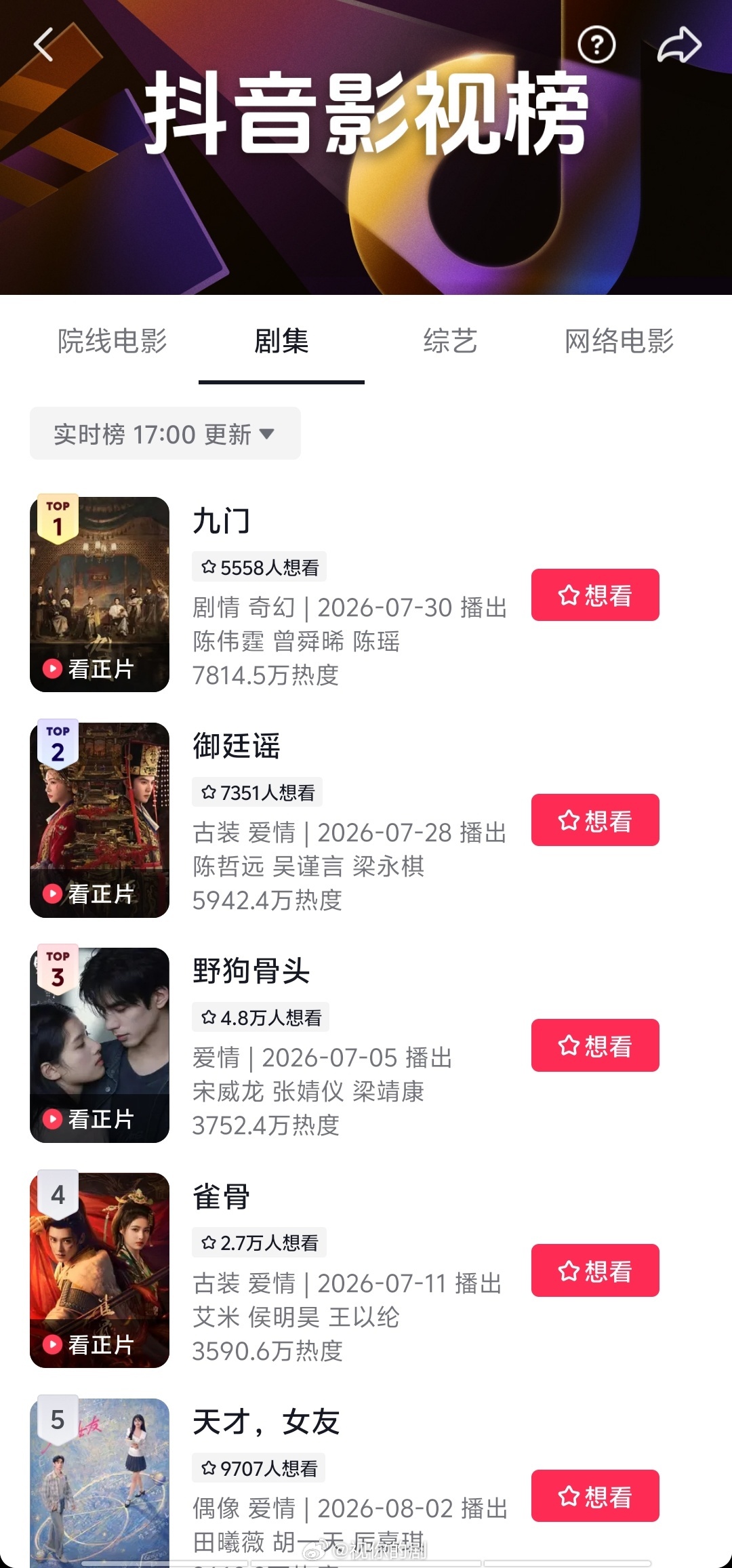 九门抖热度冲到第一了，虽然还没破亿 