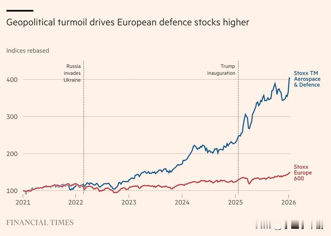 欧洲国防类股票在今年开年便强势上涨，但原因并非俄乌战事，而是格陵兰问题。随着美国