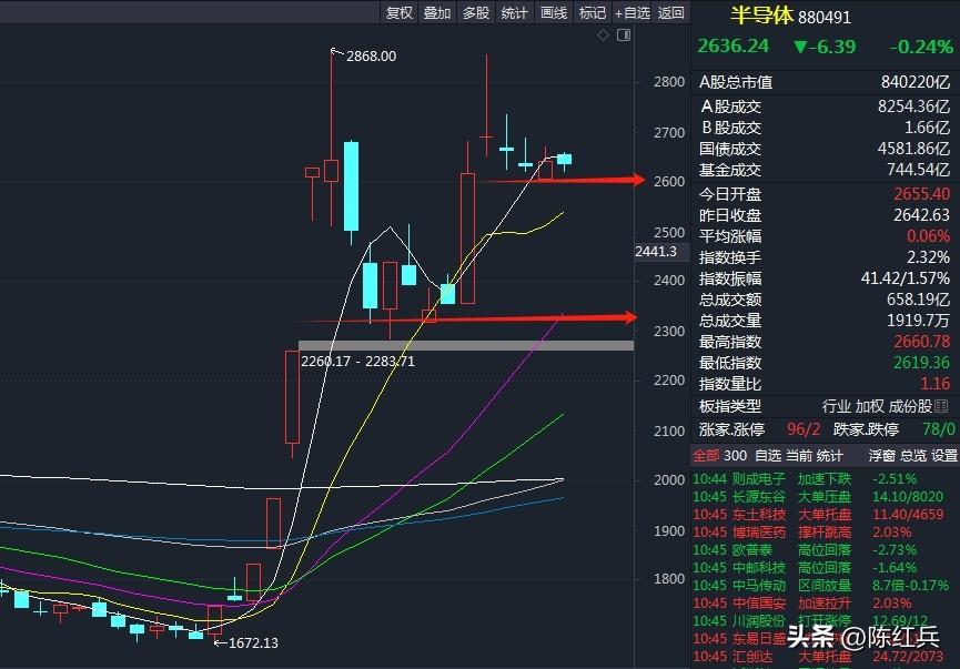 半导体在这里修整4天了，横住了，算略强，但又不是非常强，强一点今天该上冲的。
