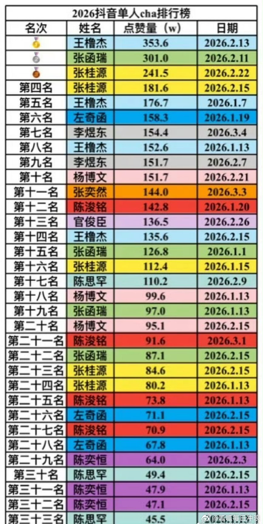 TF四代单人cha排名：王橹杰、张函瑞、张桂源、左奇函、李煜东、杨博文、张奕然、